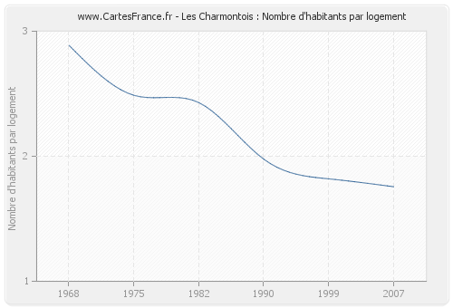 Les Charmontois : Nombre d'habitants par logement